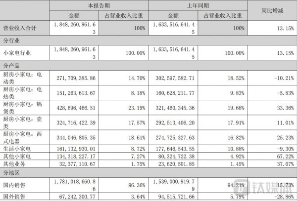 产品收入