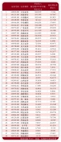 2022上半年券商成绩单出炉：锦龙股份营收为负，仅6家券商归母净利实现正增长
