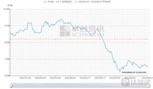 pvc粉走势，来源于卓创资讯