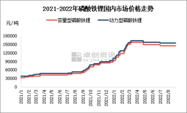 磷酸铁锂价格走势，来源于卓创资讯