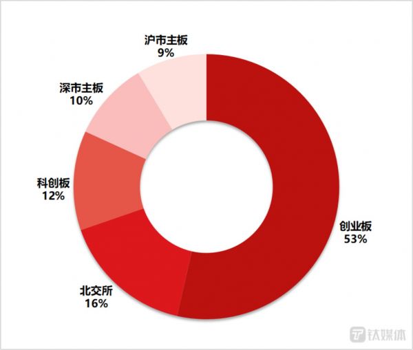 图：A股IPO终止审查企业板块分布 制图：钛媒体内容运营部