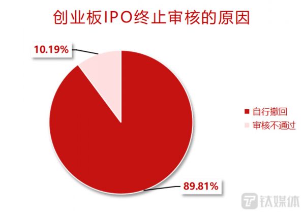 图：创业板IPO终止审核的原因 制图：钛媒体内容运营部