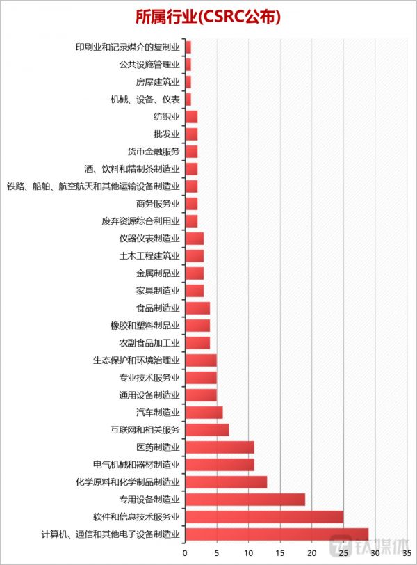 图：A股IPO终止行业分布 制图：钛媒体内容运营部