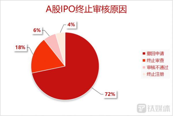 图：A股IPO终止审核原因 制图：钛媒体内容运营部