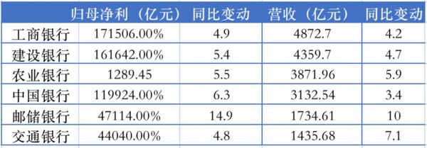 六大行中报业绩表现