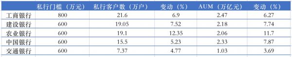 五大行私行业务数据，邮储未公布相关数据；制图：钛媒体