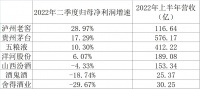 酒鬼酒核心大单品内参“不行了”，2022年二季度归母净利下滑近20%， | 看财报