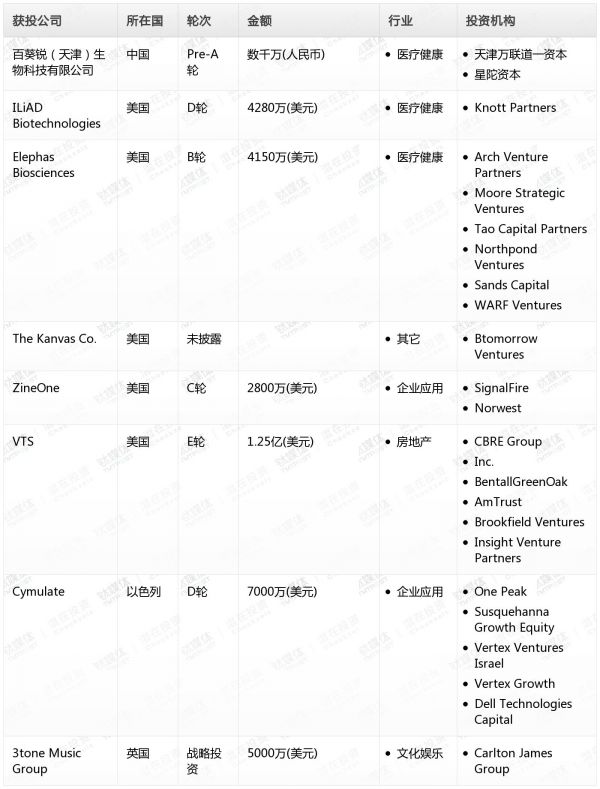 [投融资事件列表]