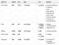 钛媒体Pro创投日报：9月12日收录投融资项目5起