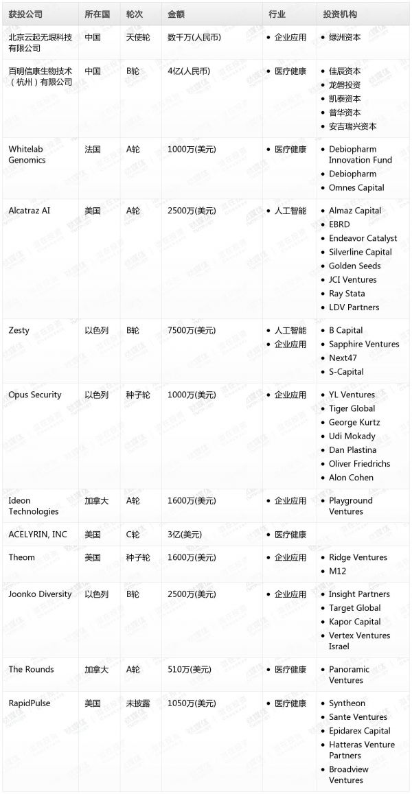 [投融资事件列表]