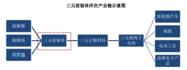 三元前驱体所在产业链，来源：招股书