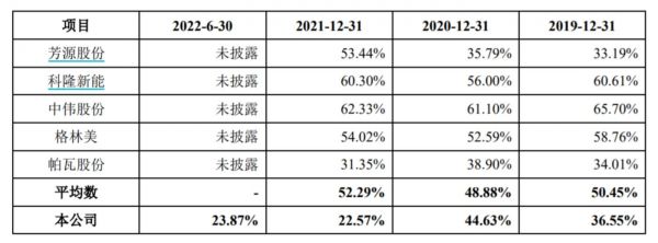 可比公司三元前驱体客户集中度情况，来源：招股书