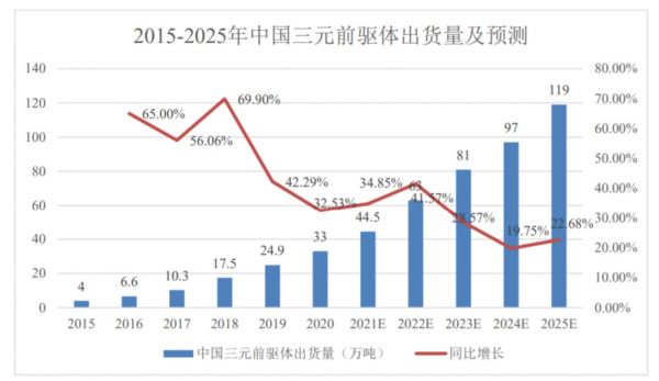 三元前驱体出货量预测，来源：GGII