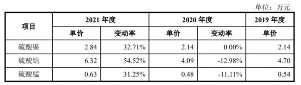 主要原材料价格变动情况，来源：招股书