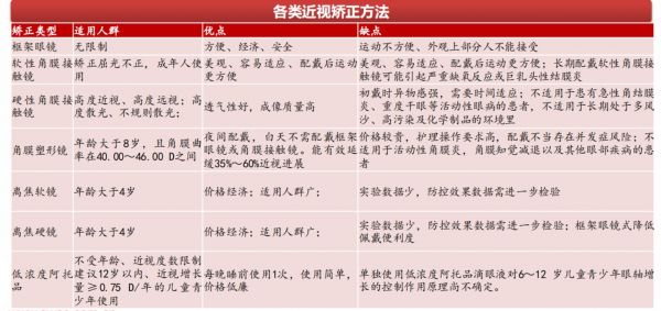 各类近视矫正方法，来源：西南证券