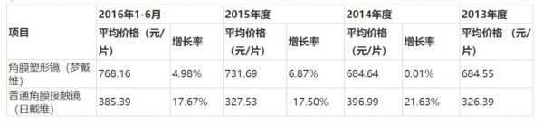 角膜塑形镜片单价，来源：欧普康视招股书