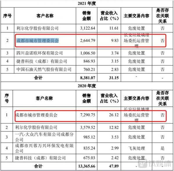 公司前五大客户的变化，来源于招股书