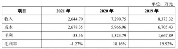 长安业务近年来毛利率等核心财务指标走势，来源于招股书