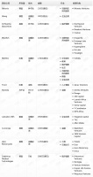 钛媒体Pro创投日报：10月1日收录投融资项目11起