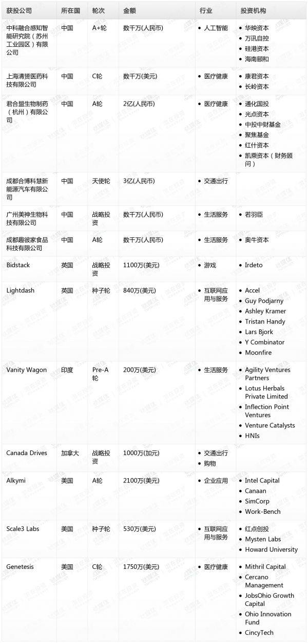 [投融资事件列表]