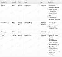 钛媒体Pro创投日报:10月15日收录投融资项目4起