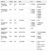 钛媒体Pro创投日报:10月17日收录投融资项目8起