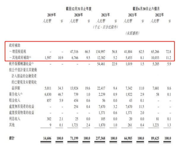 政府补贴，来源：招股书