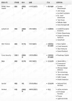 钛媒体Pro创投日报:10月22日收录投融资项目7起