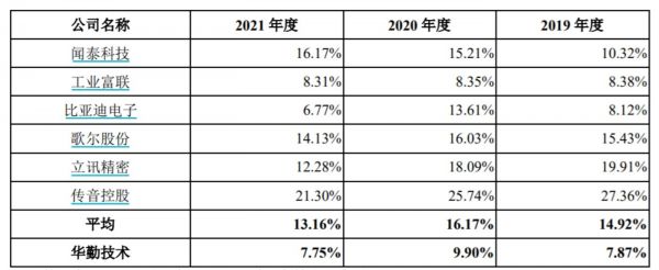 可比上市公司综合毛利率情况，来源：招股书