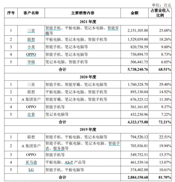 前五大客户，来源招股书