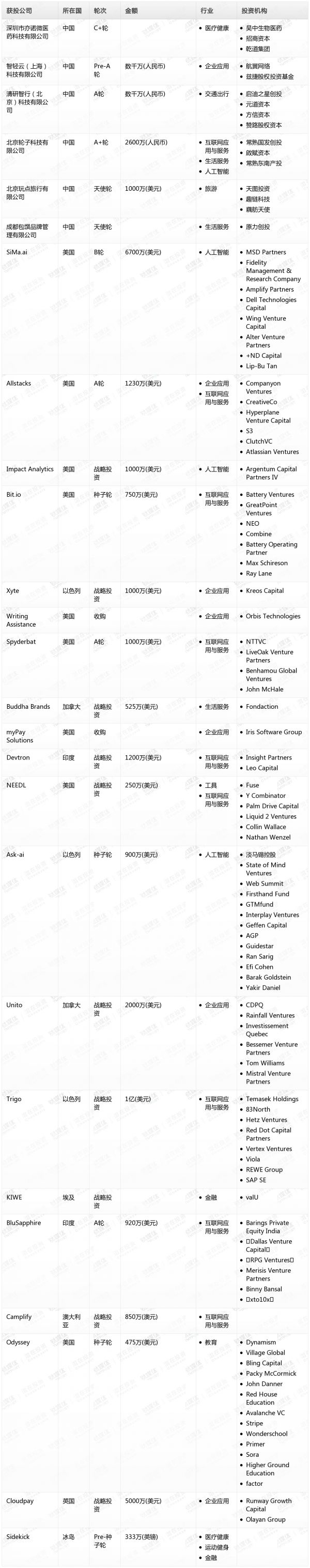 [投融资事件列表]
