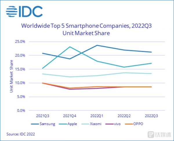 IDC公布的Q3全球智能手机排名前五的出货量走势