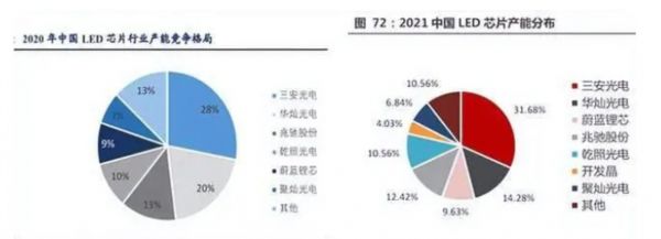 中国LED芯片产能格局 图源：安信证券