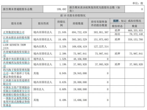 股东股权质押比例，来源：三季报