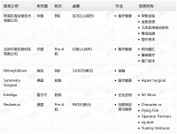 钛媒体Pro创投日报:10月31日收录投融资项目6起