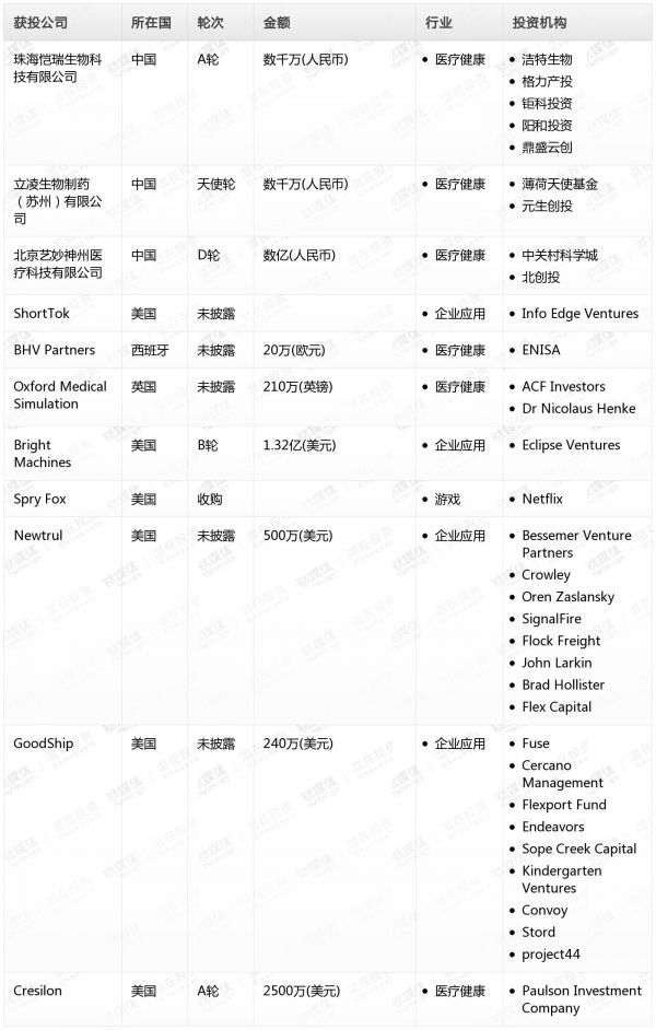 [投融资事件列表]