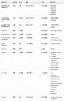 钛媒体Pro创投日报:11月1日收录投融资项目11起
