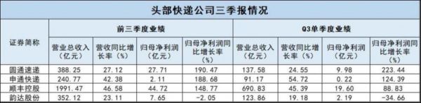 头部快递公司三季报情况，钛媒体制表