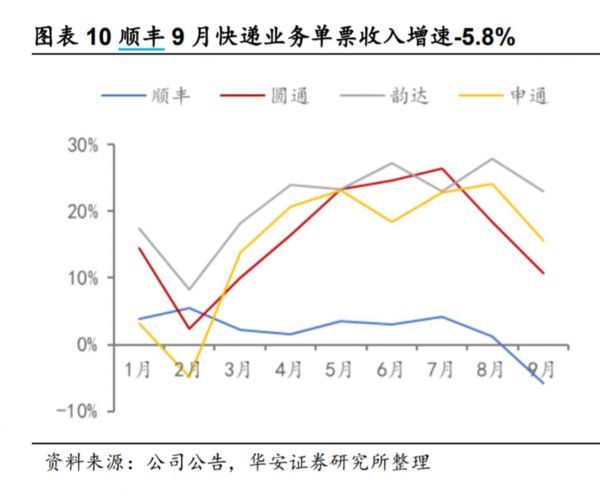 单票收入增速，来源：华安证券