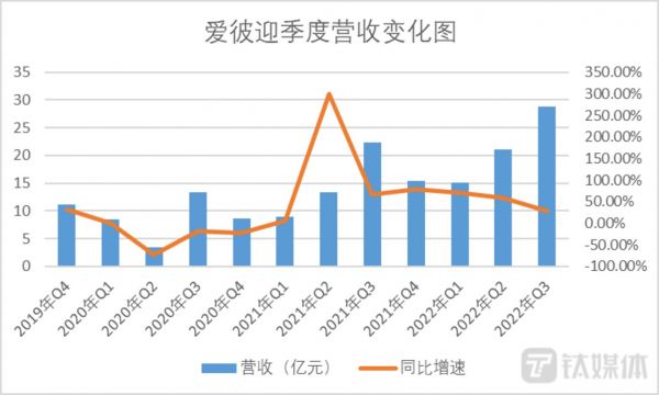 钛媒体App制图，数据来源：公司财报