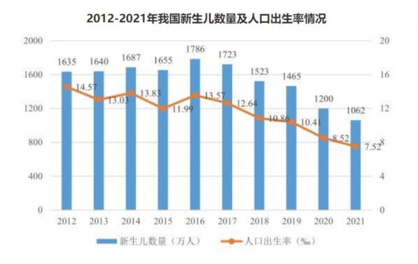 人口出生率，数据来源：国家统计局