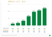 A16Z来信:如何建立更好的付费用户系统?
