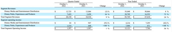 迪士尼2022 财年和 2021 财年第四季度和全年的分部收入和分部营业收入（以百万计）