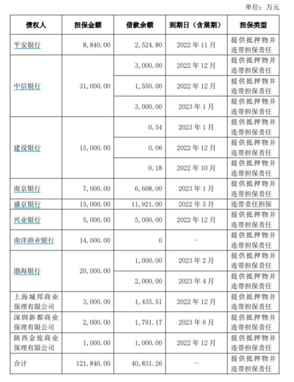 上市公司对全筑装饰的实际担保余额，来源：问询函回复公告