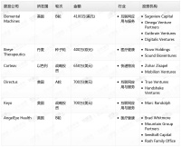 钛媒体Pro创投日报:11月12日收录投融资项目6起
