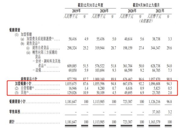 杨国福收入组成，来源：招股书