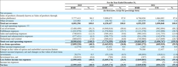 每日优鲜2019-2021年主要经营数据