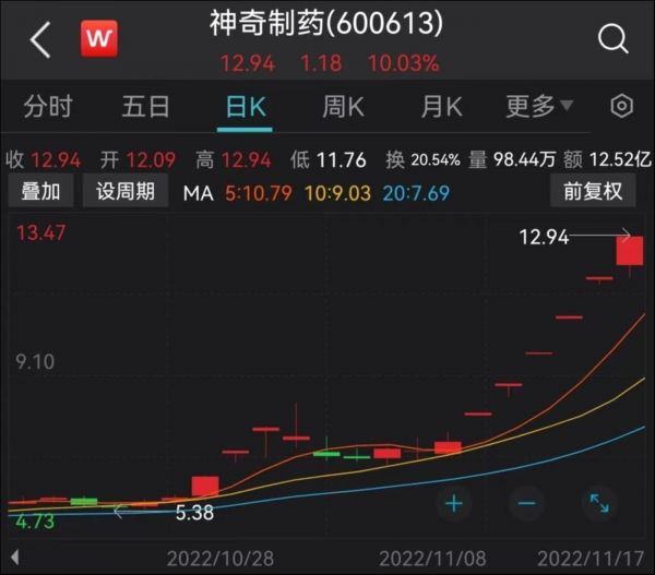 神奇制药股价涨幅，来源：Wind