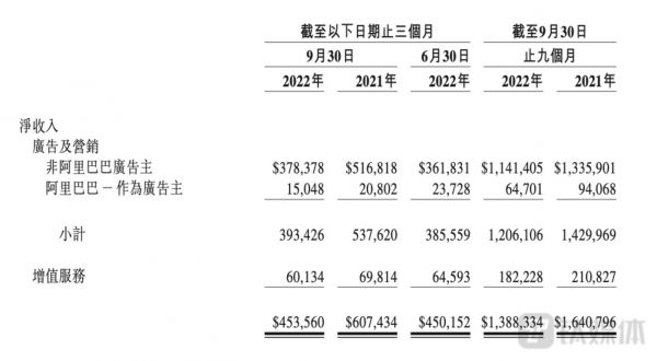 微博2022年第三季度财务业绩