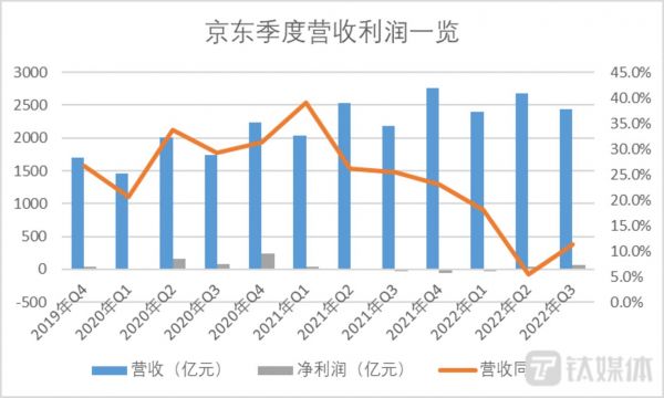 钛媒体App制图，数据来源：京东财报